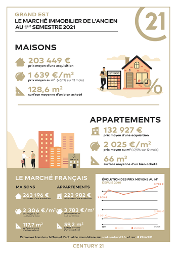 Immobilier - CENTURY 21 Pays de la Moder - marché immobilier ancien, prix, maisons, appartements, estimer, vendre, acheter, louer, faire gérer, investir